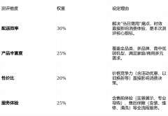3名（智能家居生态）：苏宁易购（南岗秋